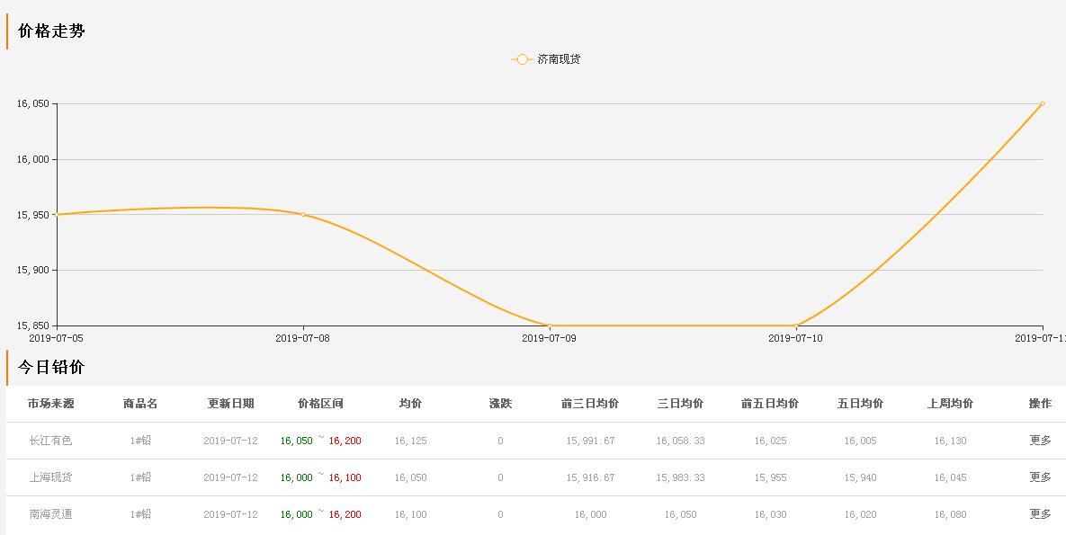 鉛板價(jià)格近一周走勢 鉛板價(jià)格走勢圖